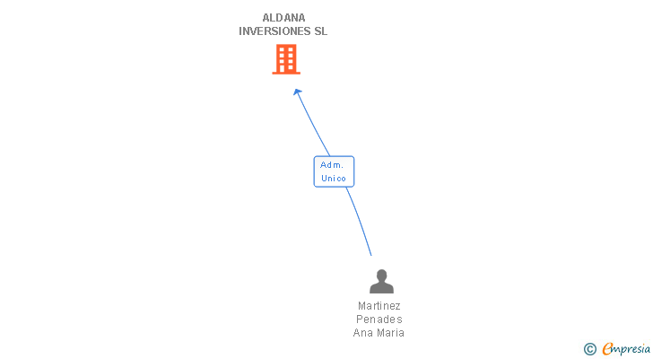 Vinculaciones societarias de ALDANA INVERSIONES SL