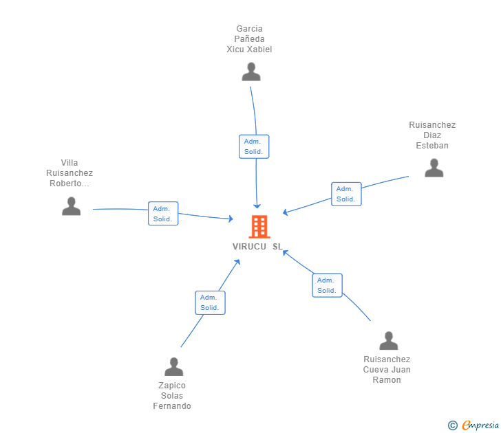 Vinculaciones societarias de VIRUCU SL