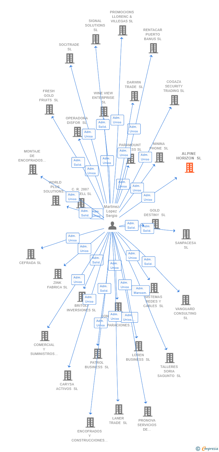 Vinculaciones societarias de ALPINE HORIZON SL
