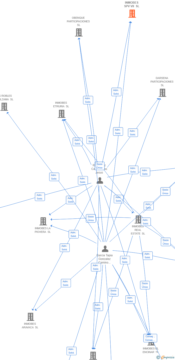 Vinculaciones societarias de INMOBES SPV VII SL