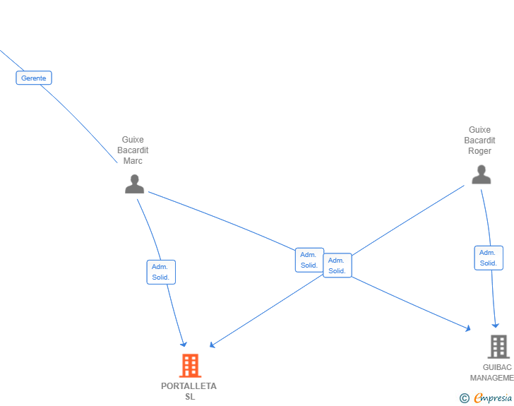 Vinculaciones societarias de PORTALLETA SL