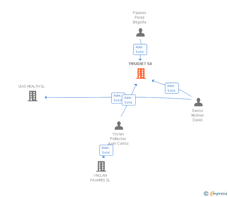 Vinculaciones societarias de LABORATORIOS YNSADIET SA