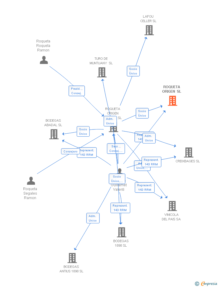 Vinculaciones societarias de ROQUETA ORIGEN SL