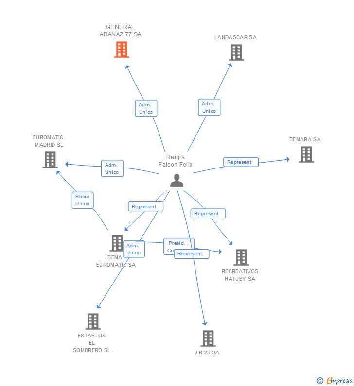 Vinculaciones societarias de GENERAL ARANAZ 77 SL