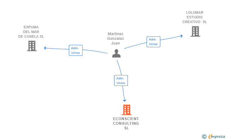 Vinculaciones societarias de ECONSCIENT CONSULTING SL