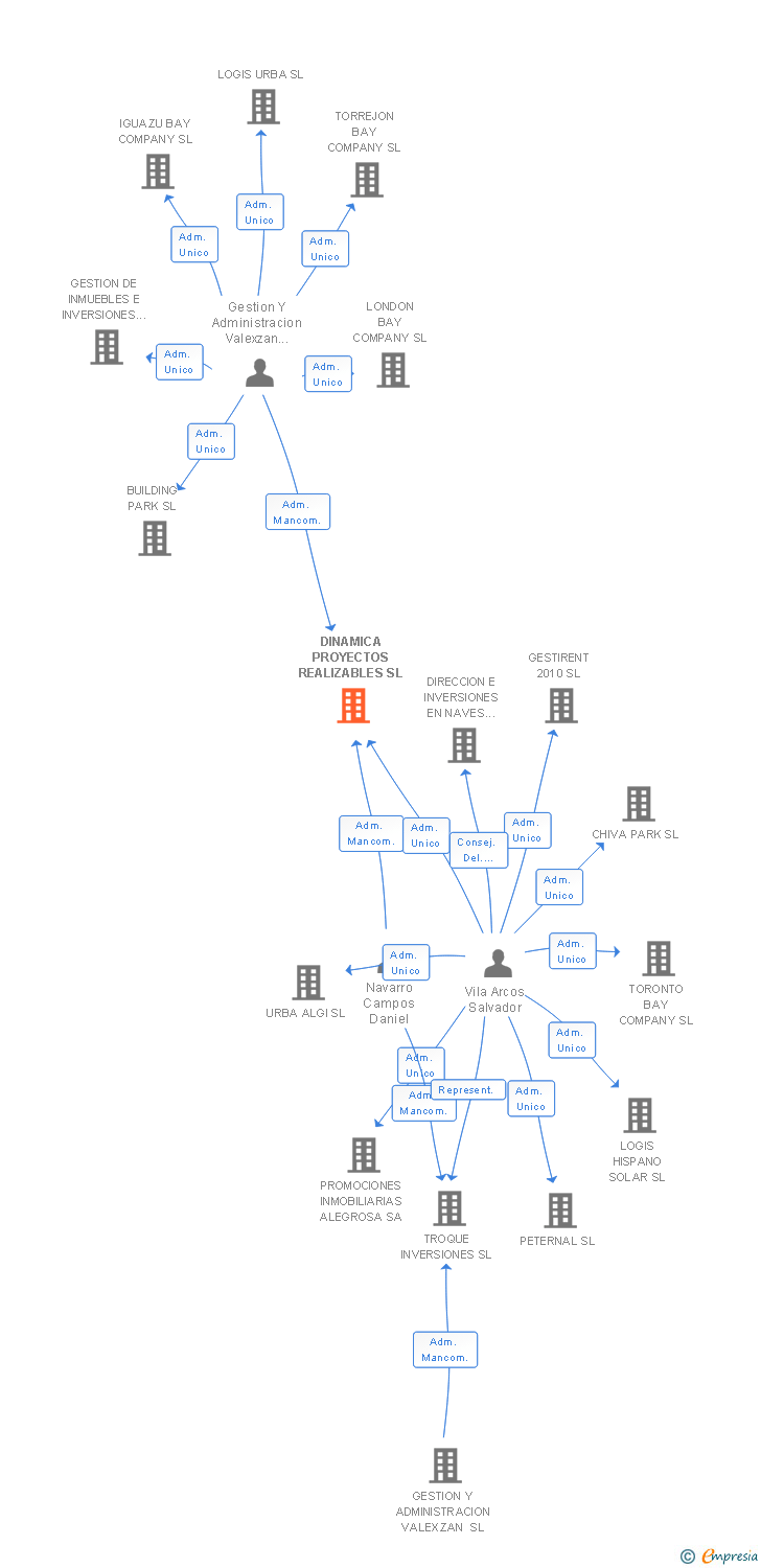 Vinculaciones societarias de DINAMICA PROYECTOS REALIZABLES SL