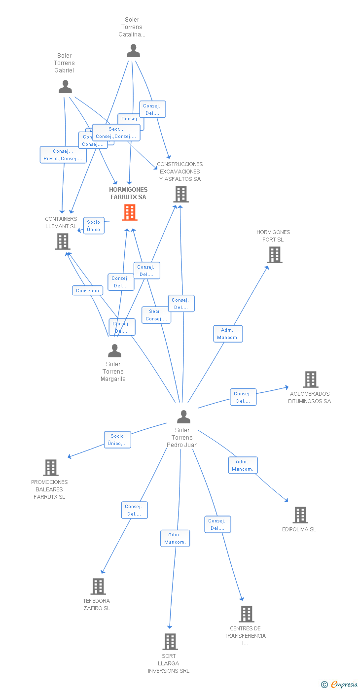 Vinculaciones societarias de HORMIGONES FARRUTX SA