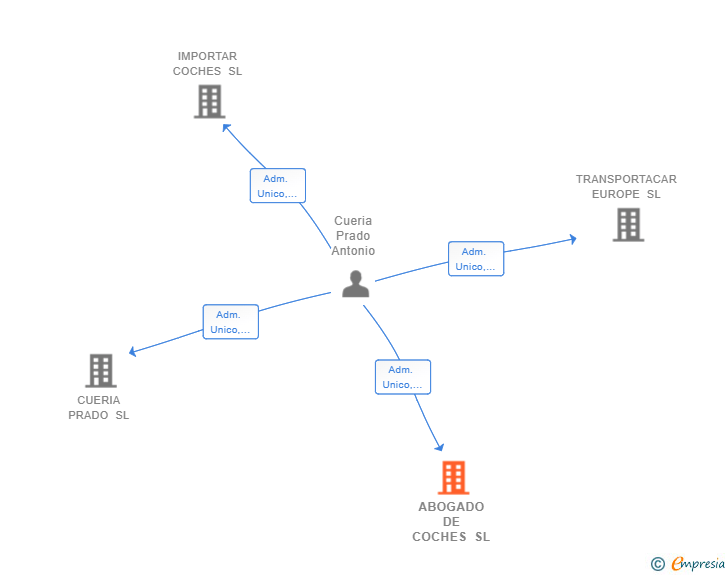 Vinculaciones societarias de ABOGADO DE COCHES SL
