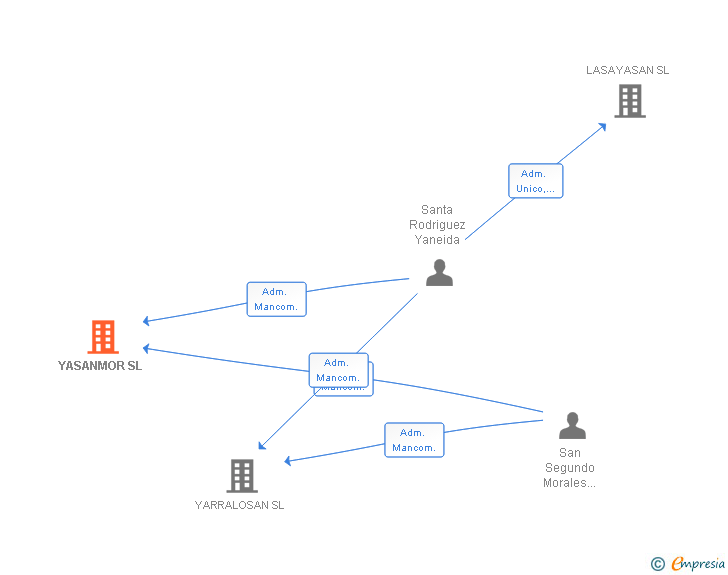 Vinculaciones societarias de YASANMOR SL