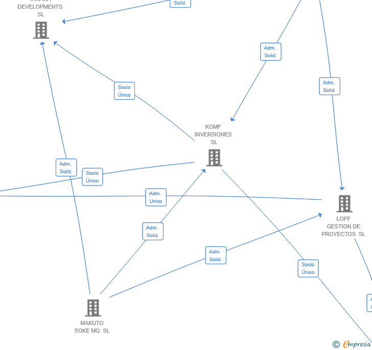 Vinculaciones societarias de APTEKA 25 SL