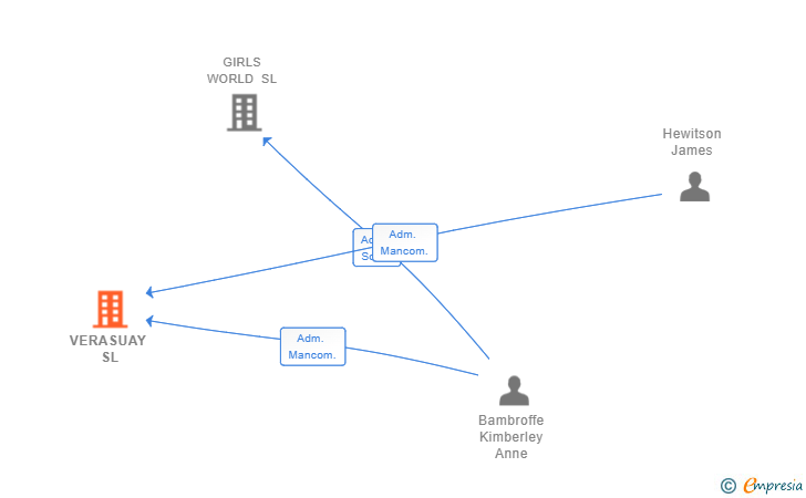 Vinculaciones societarias de VERASUAY SL
