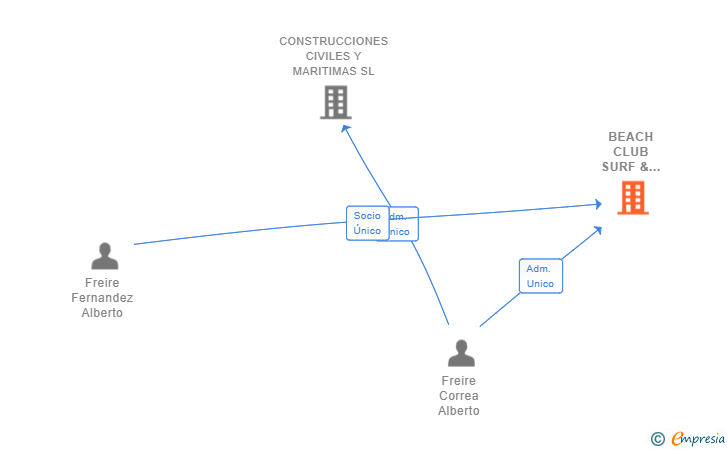 Vinculaciones societarias de SINERGY BROKER SOLUTIONS SL