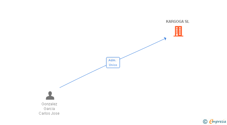 Vinculaciones societarias de KARGOGA SL