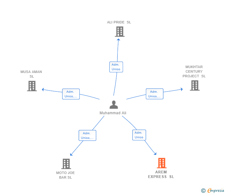 Vinculaciones societarias de AREM EXPRESS SL