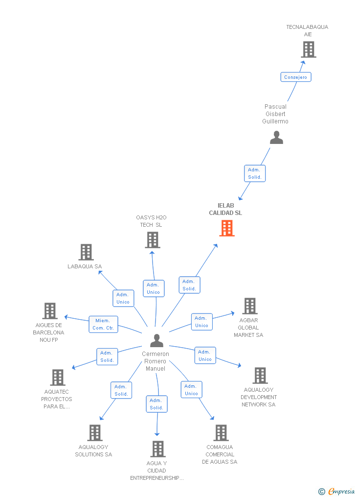 Vinculaciones societarias de IELAB CALIDAD SL
