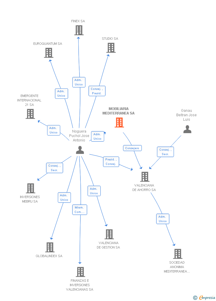 Vinculaciones societarias de MOBILIARIA MEDITERRANEA SA