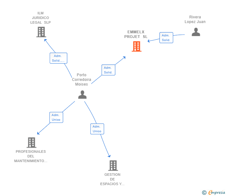 Vinculaciones societarias de EMMELX PROJET SL