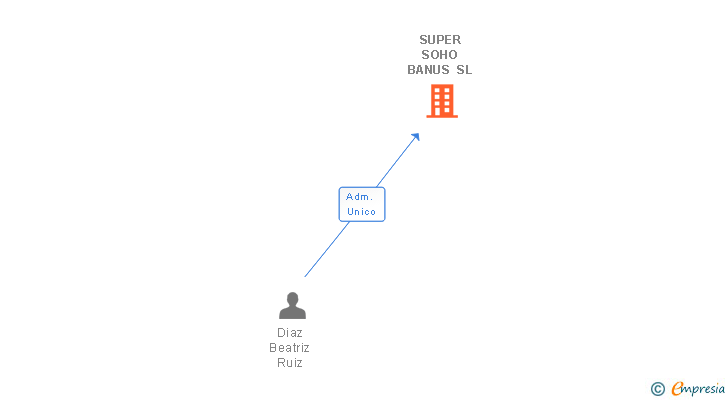 Vinculaciones societarias de SUPER SOHO BANUS SL