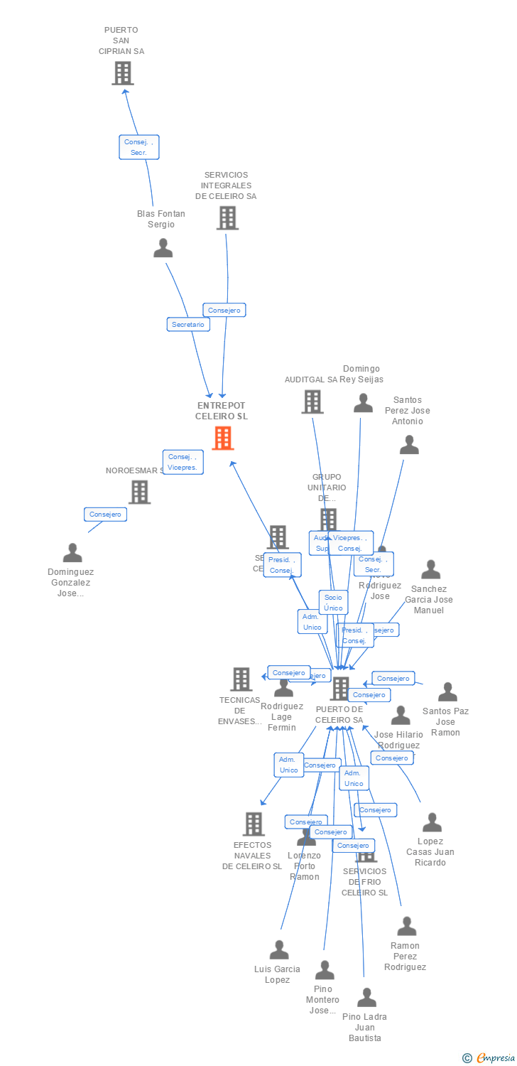 Vinculaciones societarias de ENTREPOT CELEIRO SL