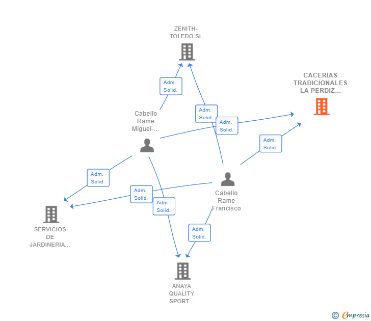 Vinculaciones societarias de CACERIAS TRADICIONALES LA PERDIZ ROJA SL
