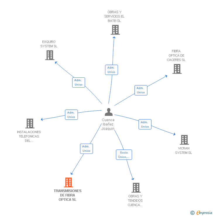 Vinculaciones societarias de TRANSMISIONES DE FIBRA OPTICA SL