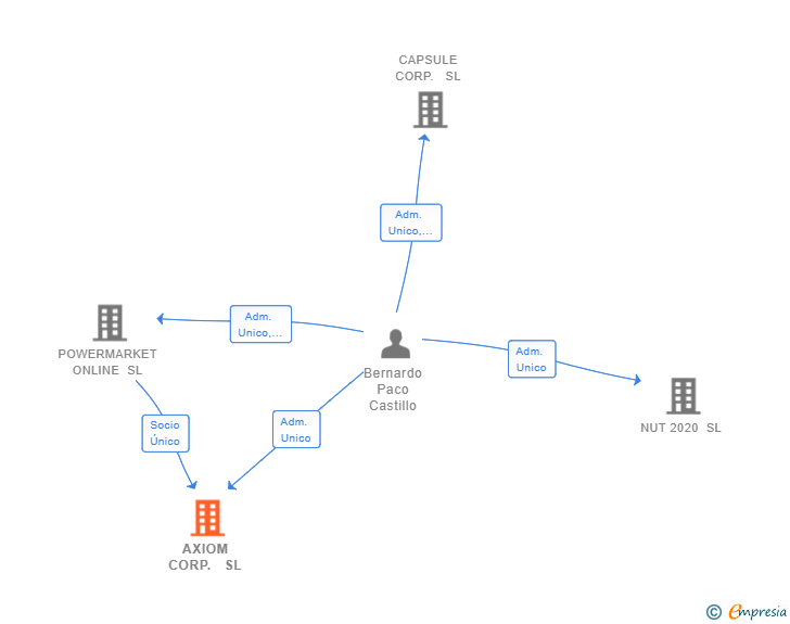 Vinculaciones societarias de AXIOM CORP. SL
