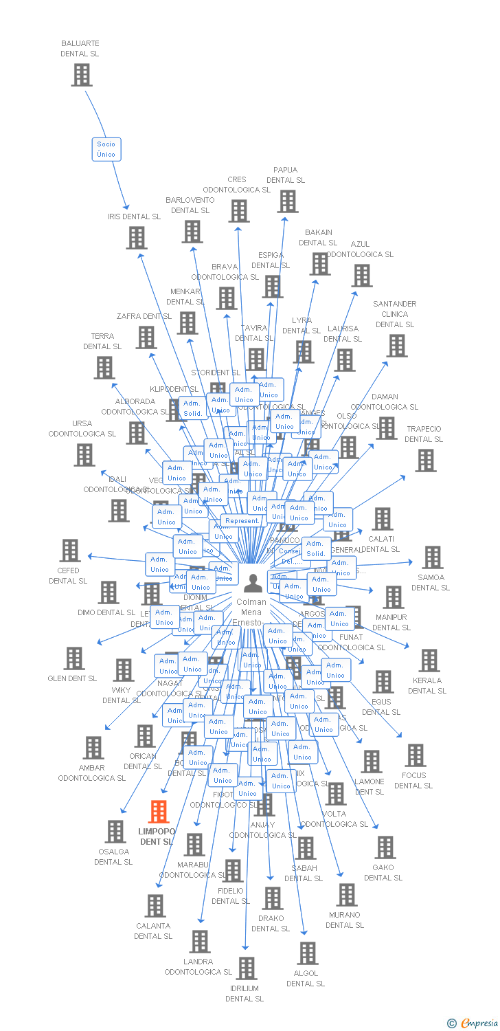 Vinculaciones societarias de LIMPOPO DENT SL