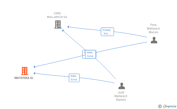 Vinculaciones societarias de MATIOSKA SL