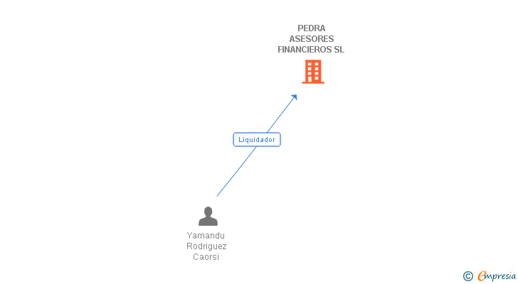 Vinculaciones societarias de PEDRA ASESORES FINANCIEROS SL
