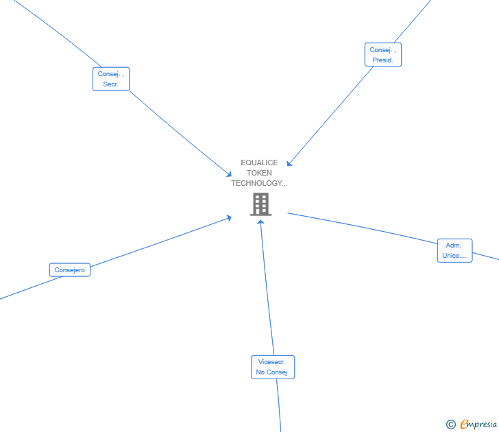 Vinculaciones societarias de EQUALICE INMUEBLES SL