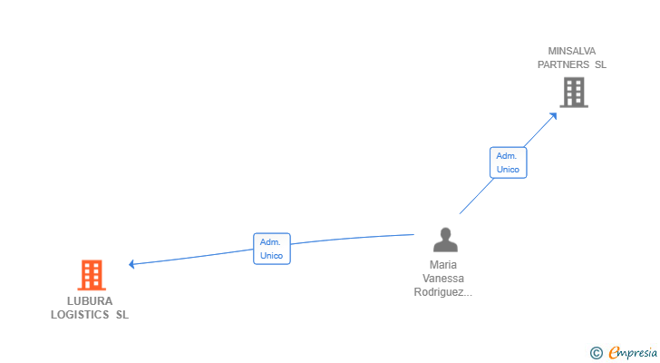 Vinculaciones societarias de LUBURA LOGISTICS SL