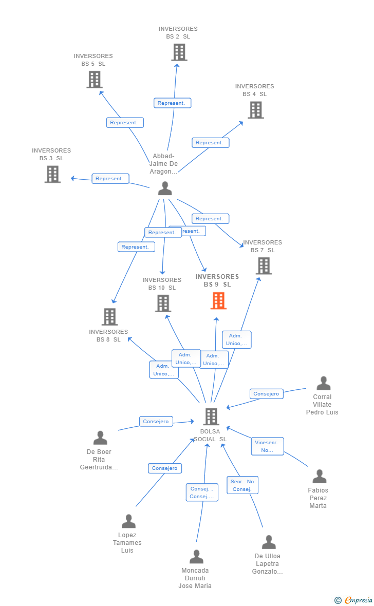 Vinculaciones societarias de INVERSORES BS 9 SL