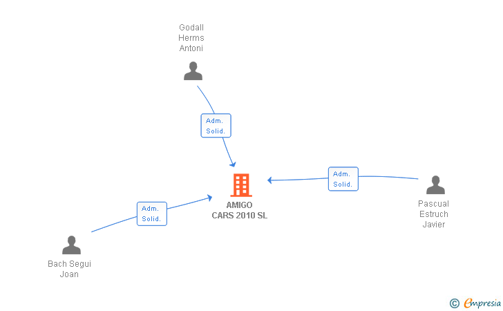 Vinculaciones societarias de AMIGO CARS 2010 SL