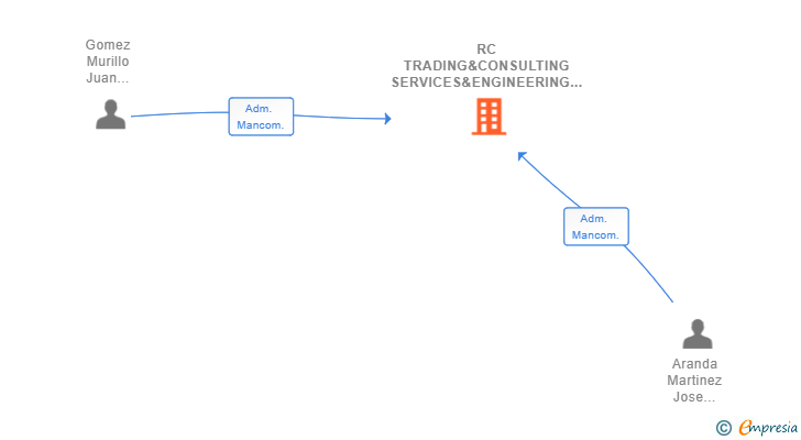 Vinculaciones societarias de RC TRADING&CONSULTING SERVICES&ENGINEERING SOLUTIONS SL