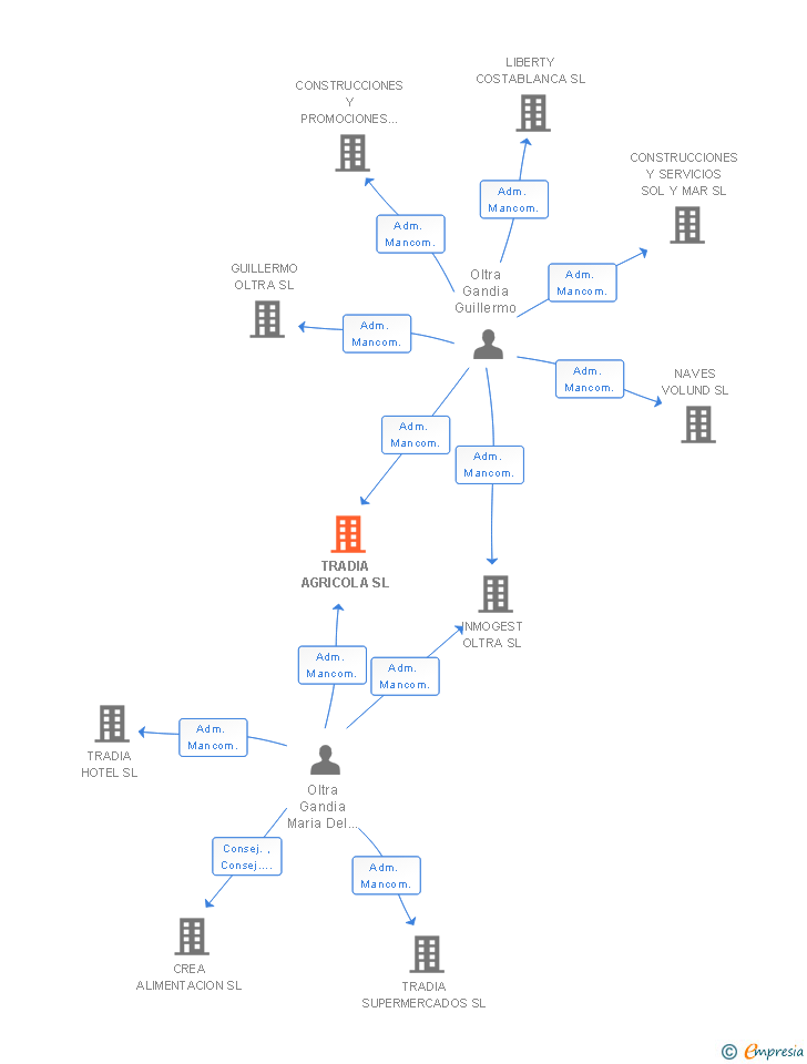 Vinculaciones societarias de TRADIA AGRICOLA SL