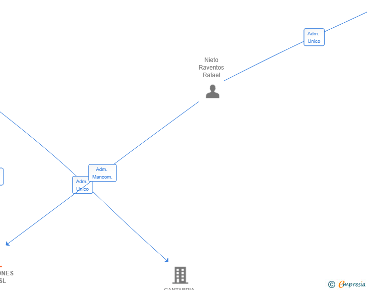 Vinculaciones societarias de INVERSIONES HN23 SL