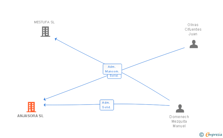 Vinculaciones societarias de ANJASORA SL