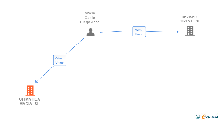 Vinculaciones societarias de OFIMATICA MACIA SL
