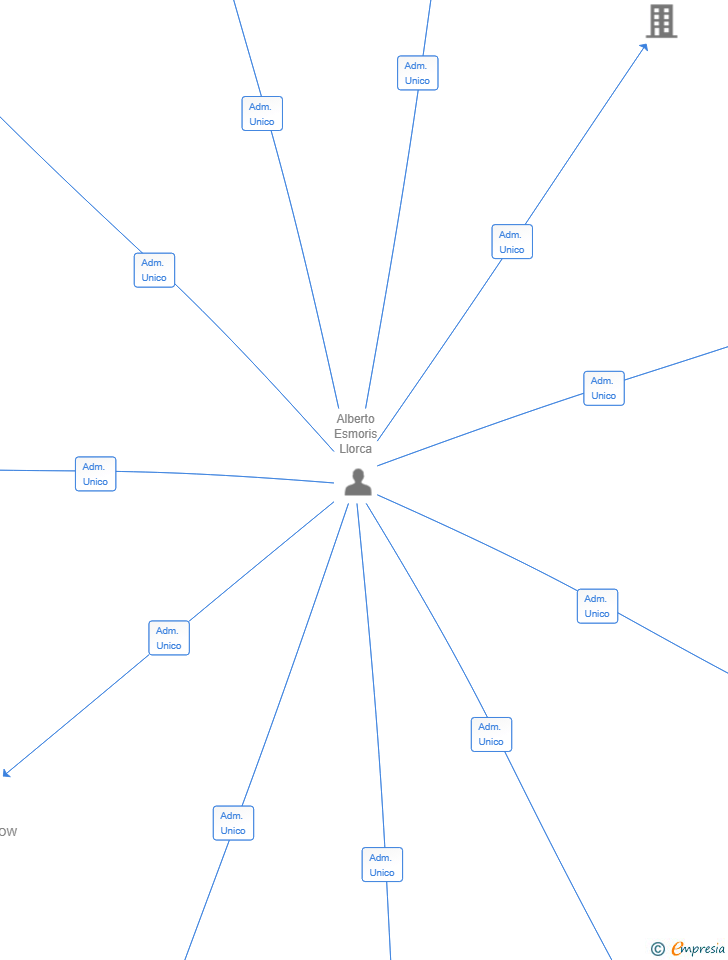 Vinculaciones societarias de INNOVATIONS BUILDER-GROUP SL