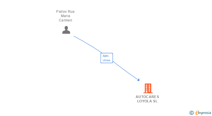 Vinculaciones societarias de AUTOCARES LOYOLA SL