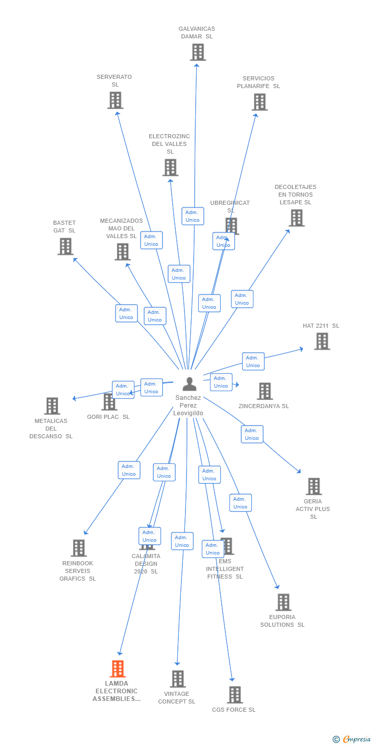 Vinculaciones societarias de LAMDA ELECTRONIC ASSEMBLIES SL