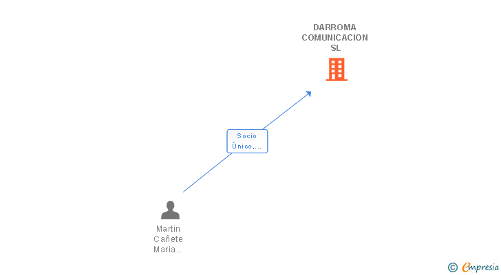Vinculaciones societarias de DARROMA COMUNICACION SL
