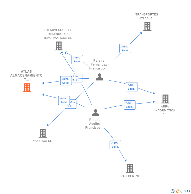 Vinculaciones societarias de ATLAS ALMACENAMIENTO Y LOGISTICA SL