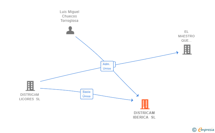 Vinculaciones societarias de DISTRICAM IBERICA SL