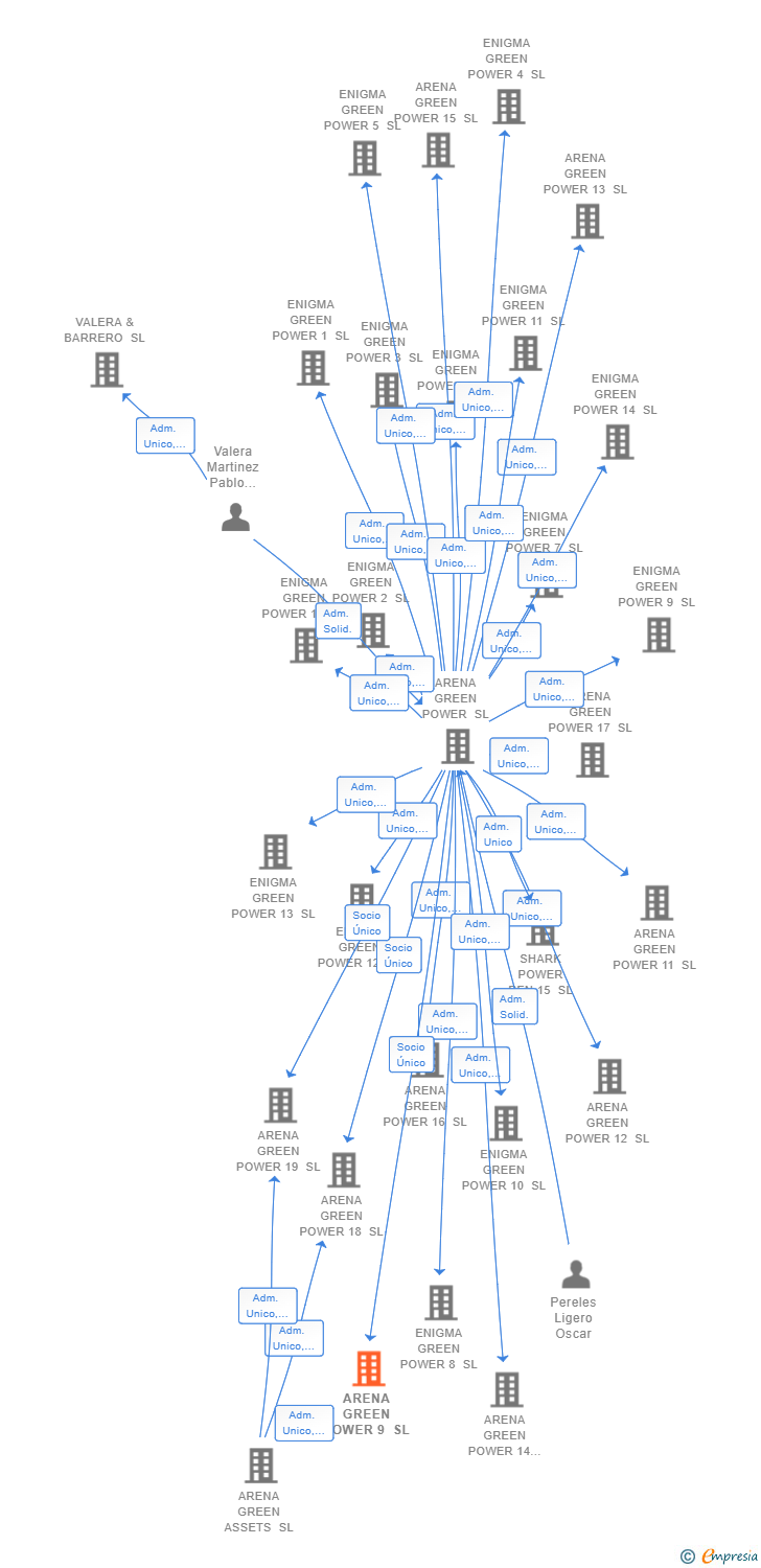 Vinculaciones societarias de ARENA GREEN POWER 9 SL