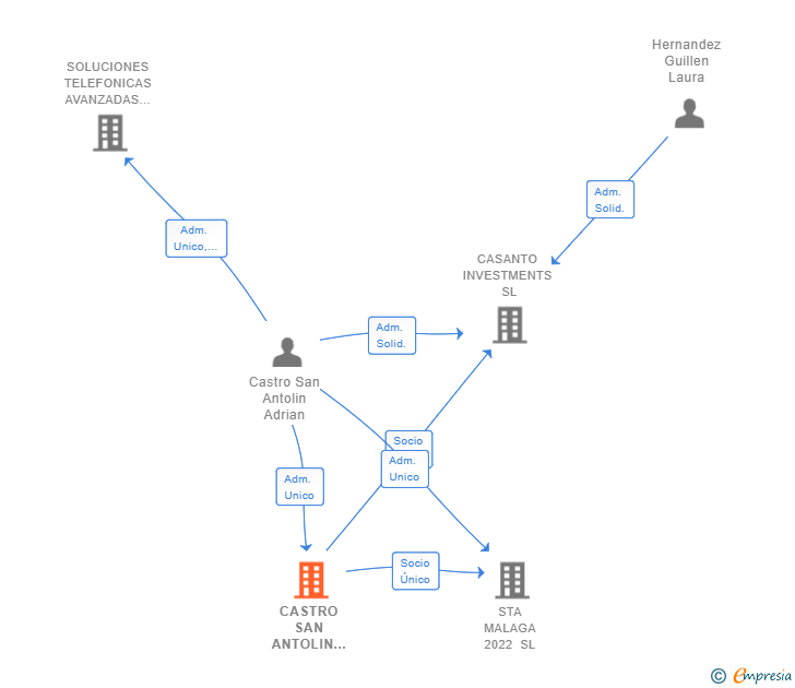 Vinculaciones societarias de CASTRO SAN ANTOLIN GESTION PATRIMONIAL SL
