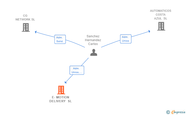 Vinculaciones societarias de E-MOTION DELIVERY SL
