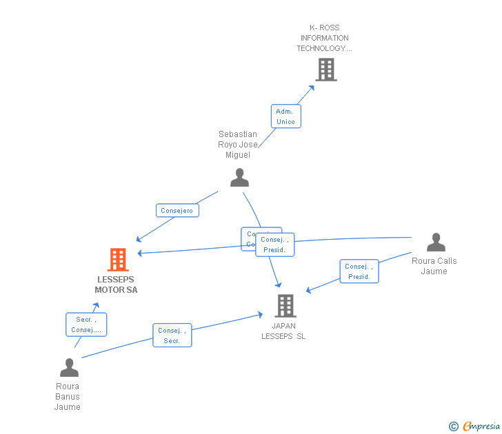 Vinculaciones societarias de LESSEPS MOTOR SA