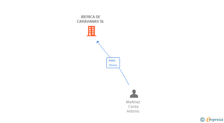 Vinculaciones societarias de IBERICA DE CARAVANAS SL
