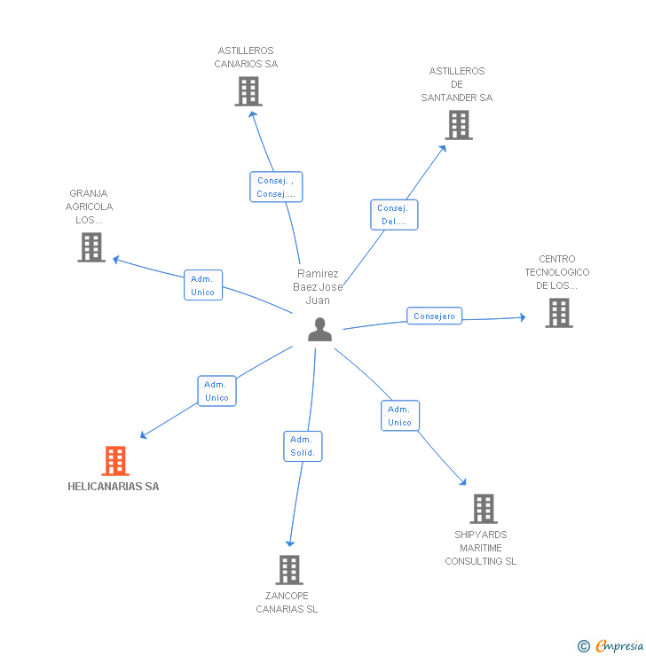 Vinculaciones societarias de HELICANARIAS SA